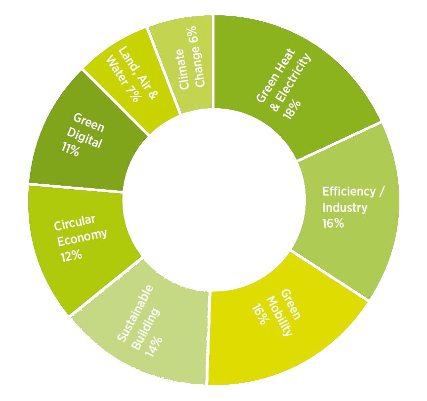 Key areas of focus, Green Tech Reserach Austria