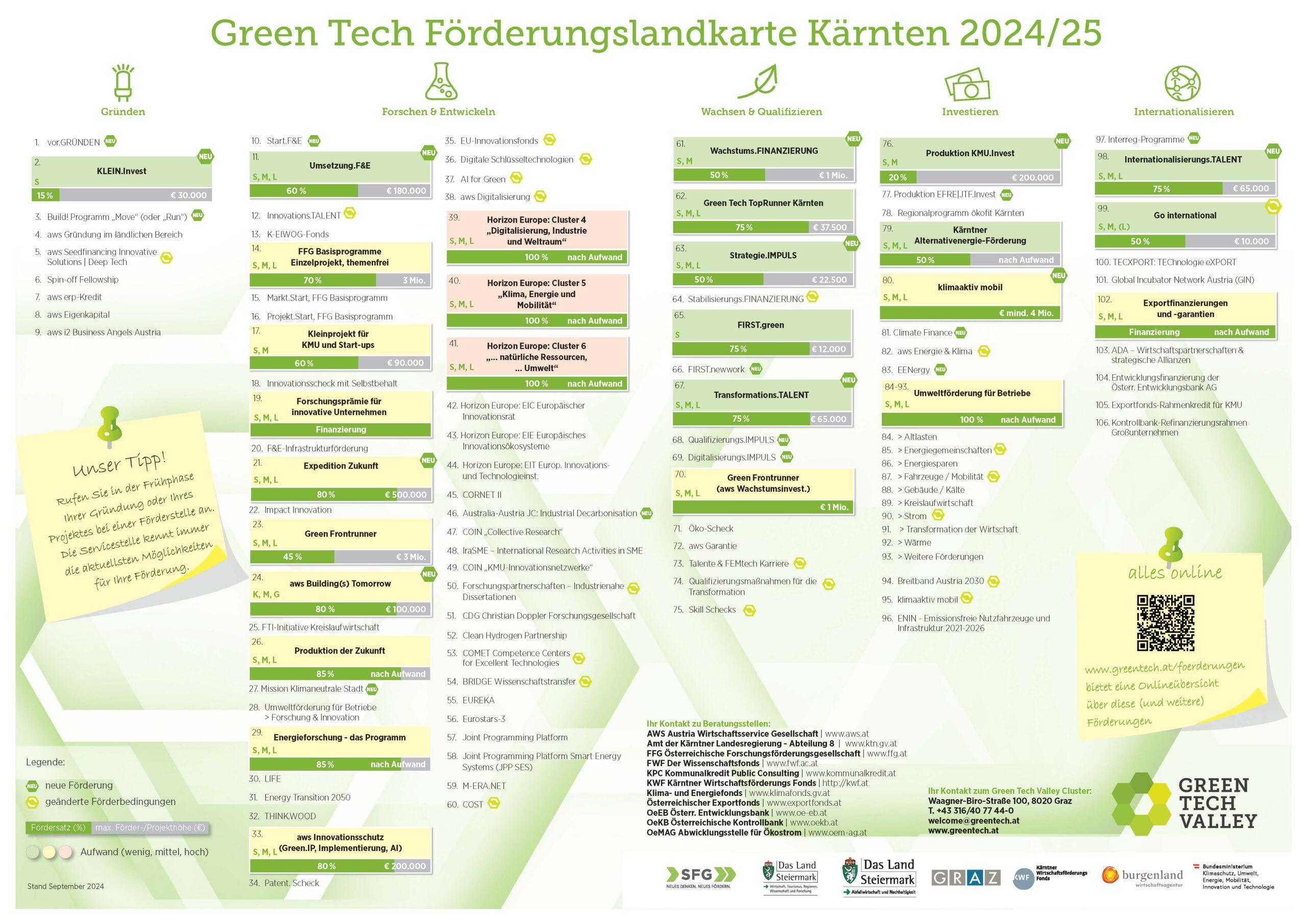 Green Tech Förderungslandkarte Kärnten 2024-2025 Titelseite