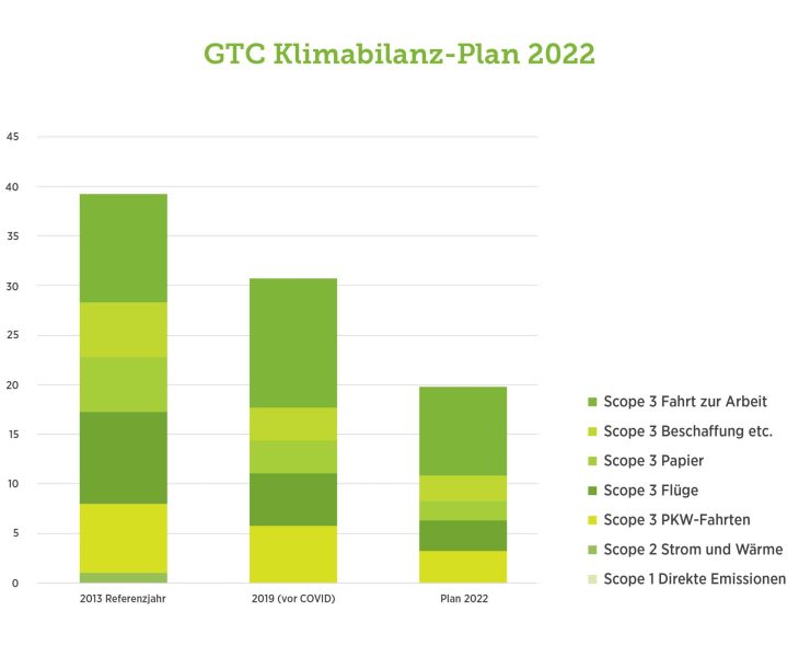 Klimabilanz Cluster